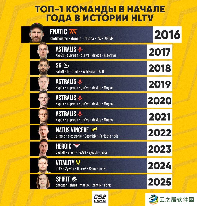 盘点那些在新年伊始排名世界第一的队伍，Astralis四年霸榜